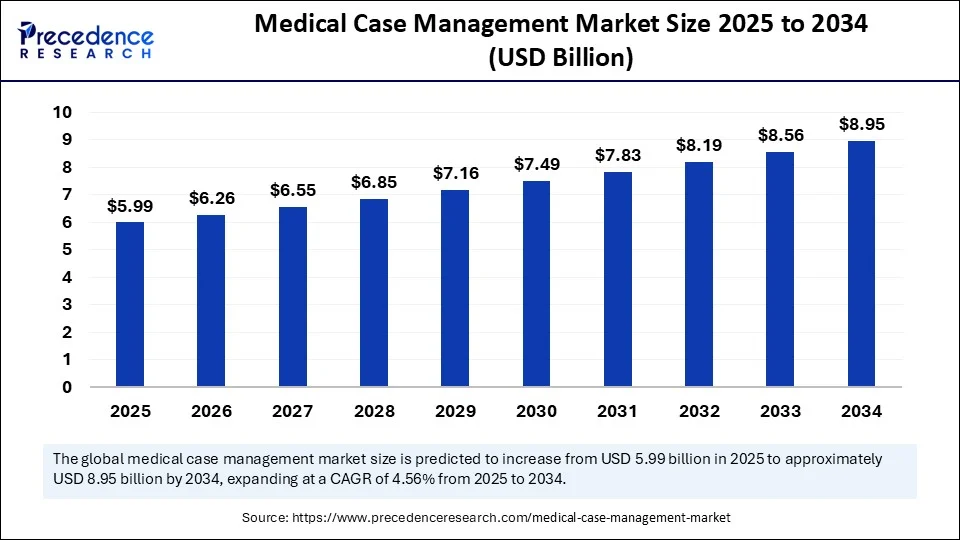 Medical Case Management Market Size 2025 to 2034