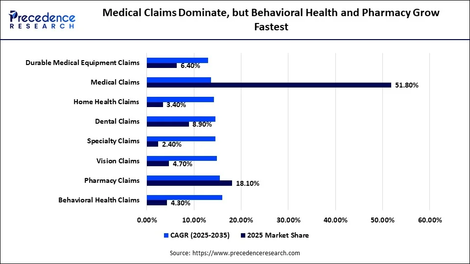 Medical Claims Dominate, but Behavioral Health and Pharmacy Grow Fastest
