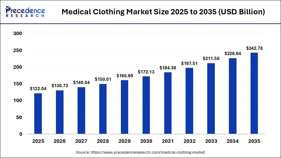 Medical Clothing Market Size 2025 to 2035