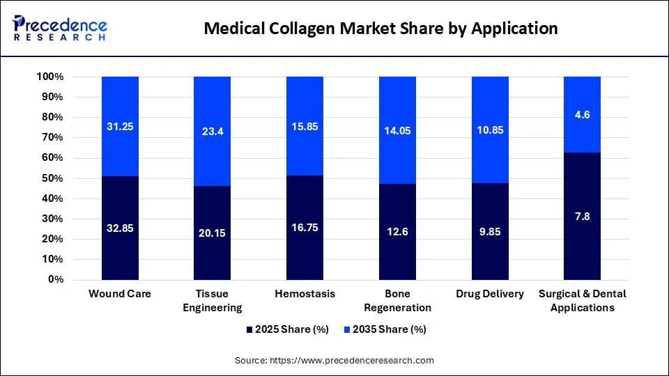Medical Collagen Market Share by Application