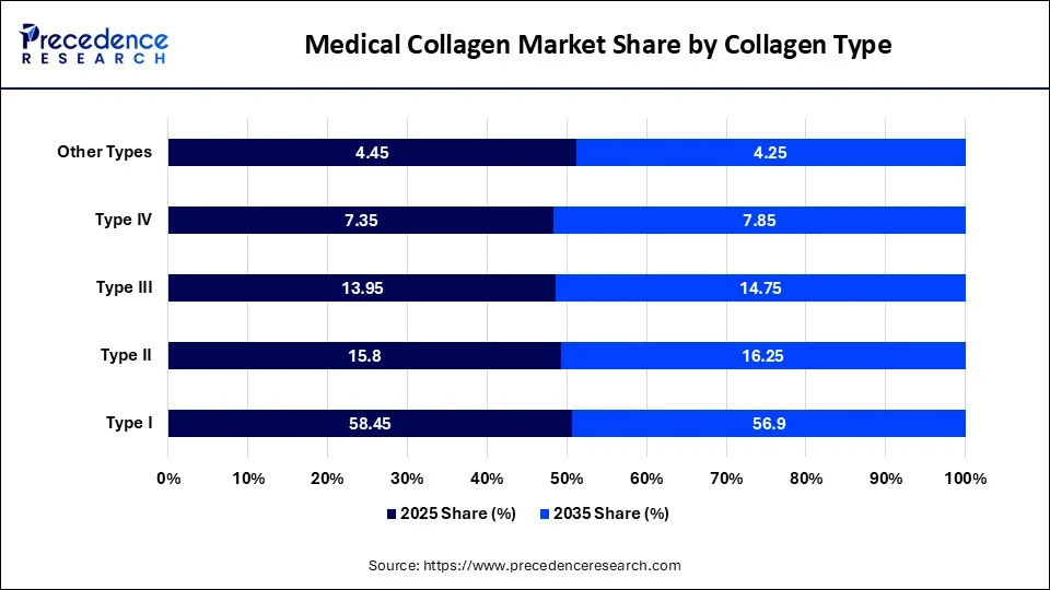 Medical Collagen Market Share by Collagen Type