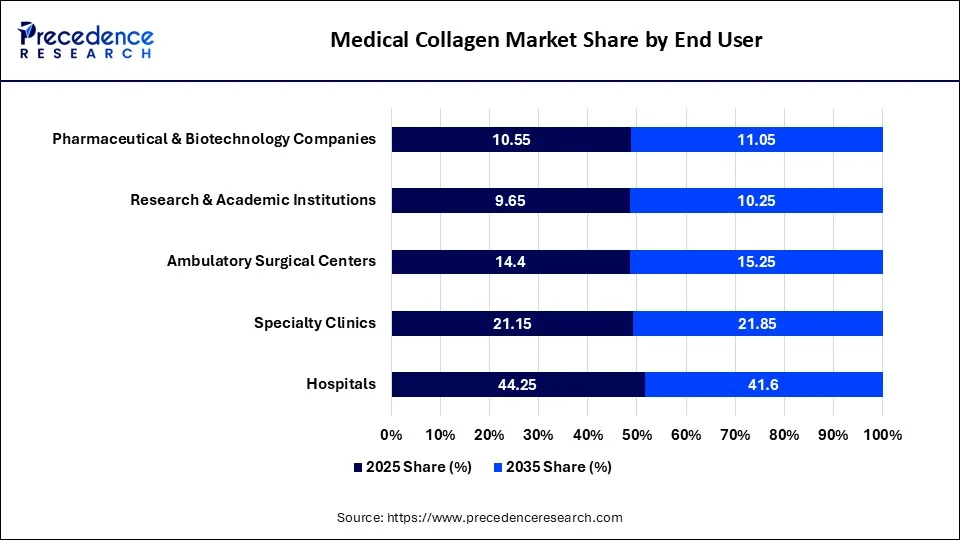 Medical Collagen Market Share by End User