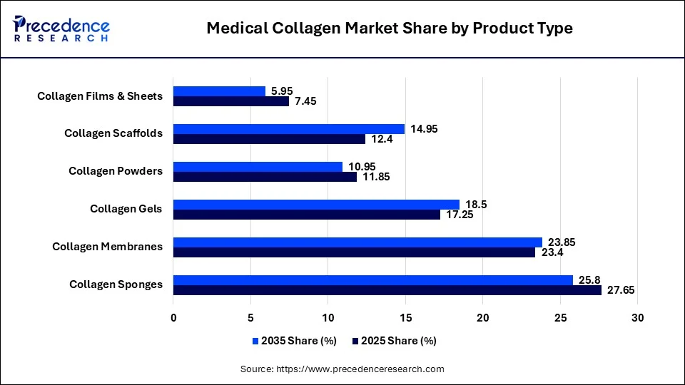 Medical Collagen Market Share by Product Type