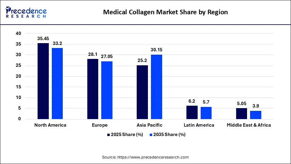 Medical Collagen Market Share by Region