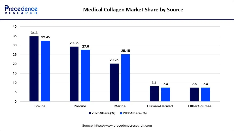 Medical Collagen Market Share by Source