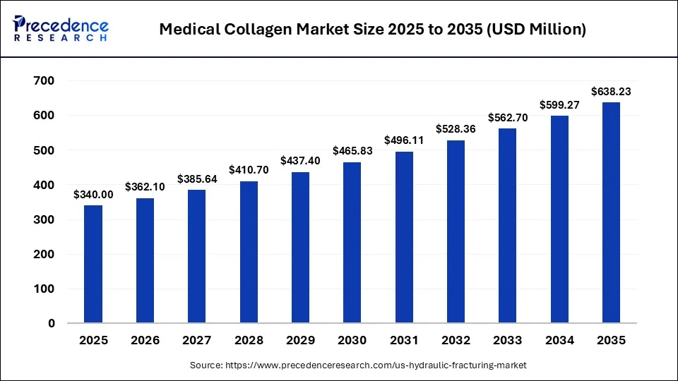 Medical Collagen Market Size 2025 to 2035