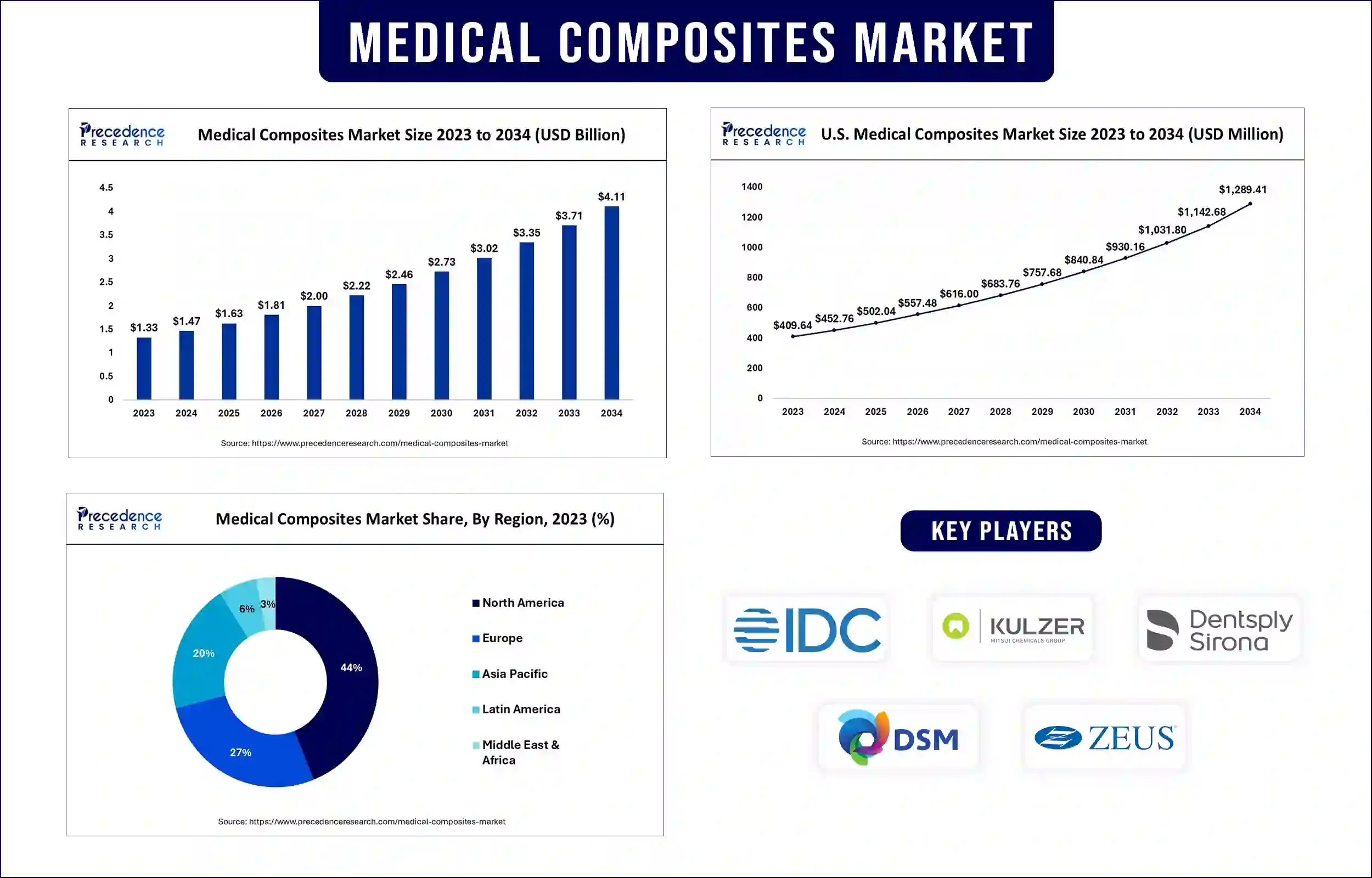 Medical Composites Market Statistics