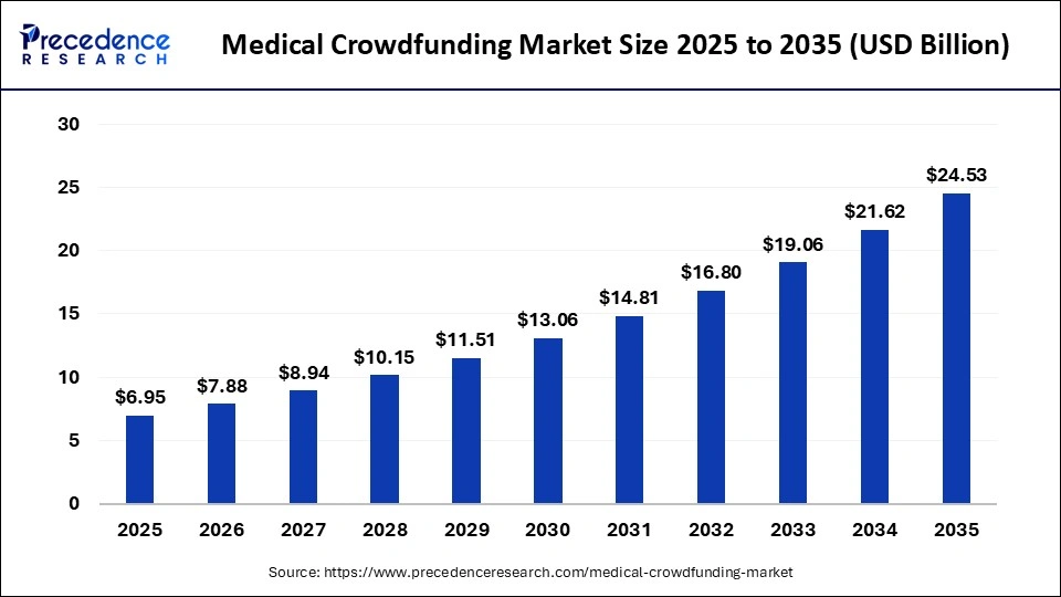 Medical Crowdfunding Market Size 2025 to 2035