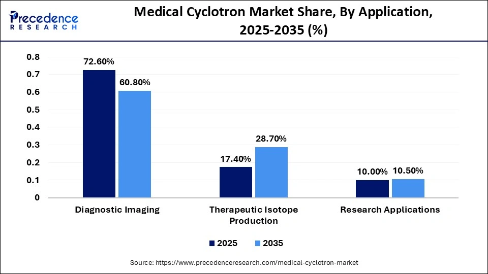 Medical Cyclotron Market Share, By Application, 2025-2035 (%)