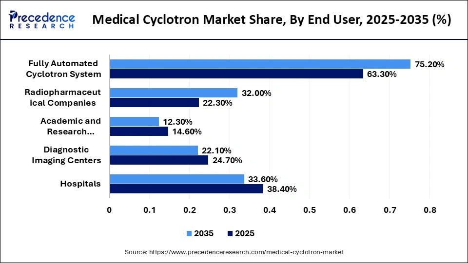 Medical Cyclotron Market Share, By End User, 2025-2035 (%)