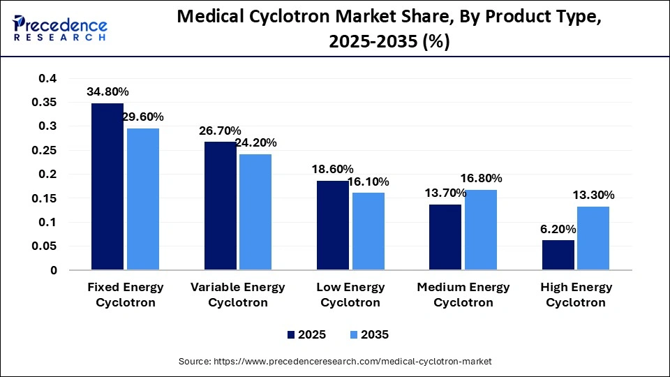 Medical Cyclotron Market Share, By Product Type, 2025-2035 (%)