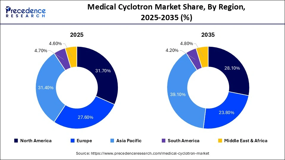 Medical Cyclotron Market Share, By Region, 2025-2035 (%)