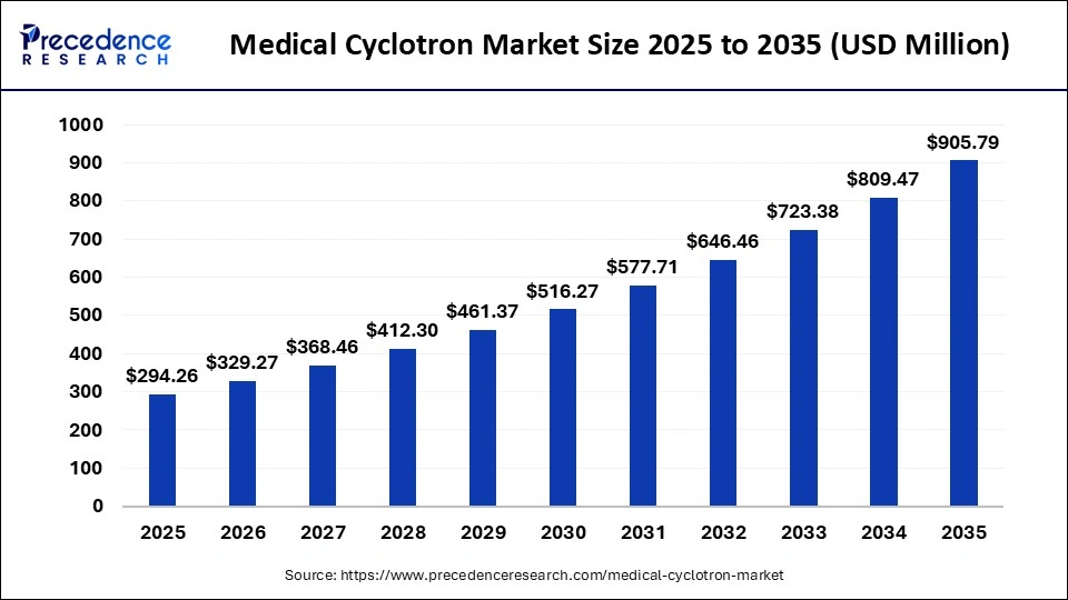 Medical Cyclotron Market Size 2025 to 2035 Medical Cyclotron Market Size 2025 to 2035