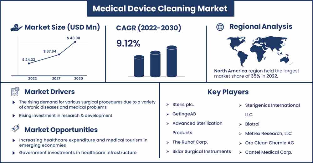 Medical Device Cleaning Market Size and Growth Rate From 2022 To 2030