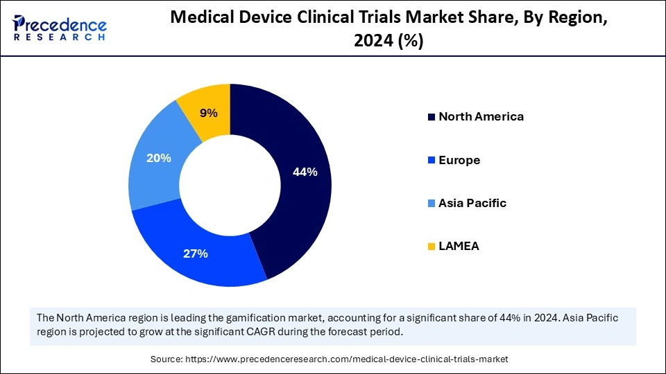 Medical Device Clinical Trials Market Share, By Region, 2024 (%)