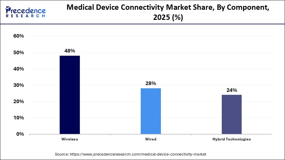 Medical Device Connectivity Market Share, By Components, 2025 (%)