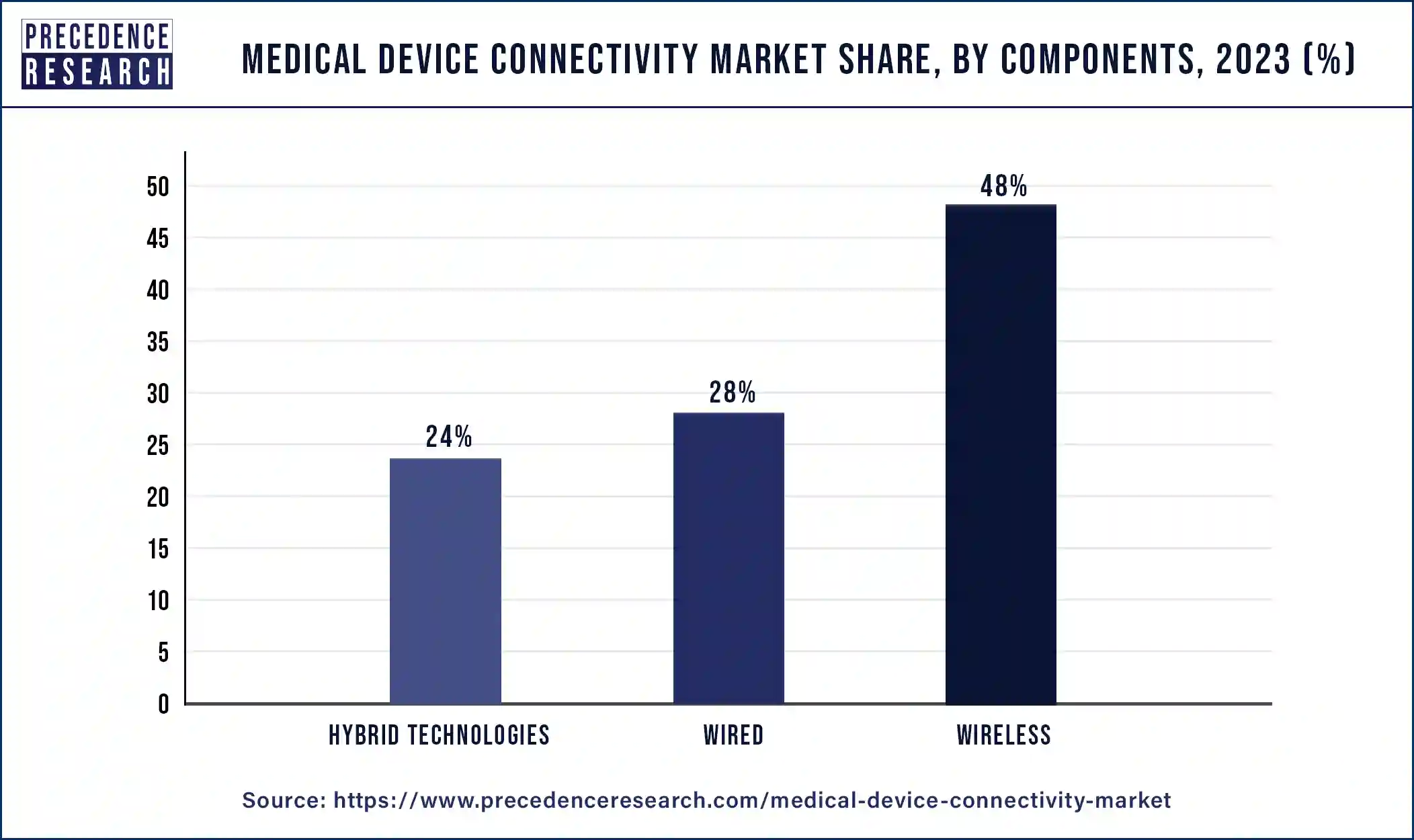 Medical Device Connectivity Market Share, By Components, 2023 (%)