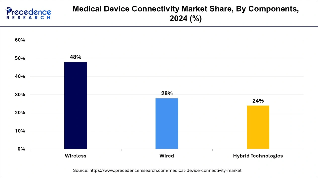 Medical Device Connectivity Market Share, By Components, 2023 (%)