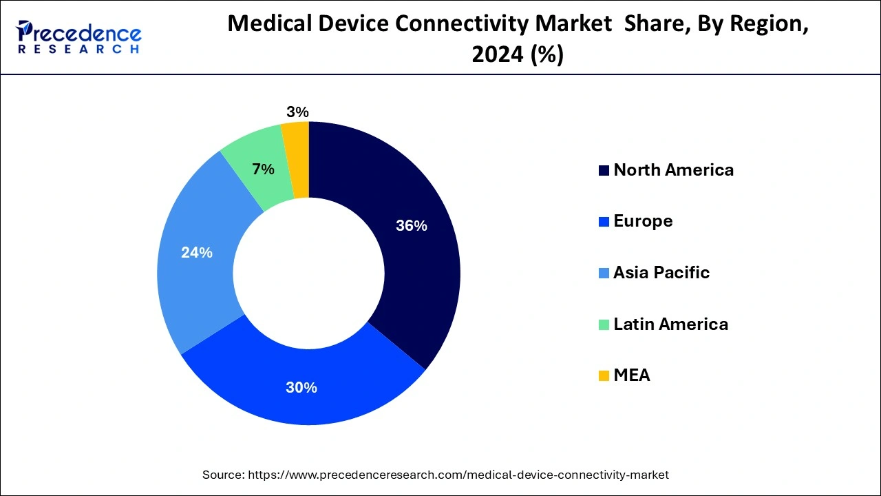 Medical Device Connectivity Market Share, By Region, 2023 (%)