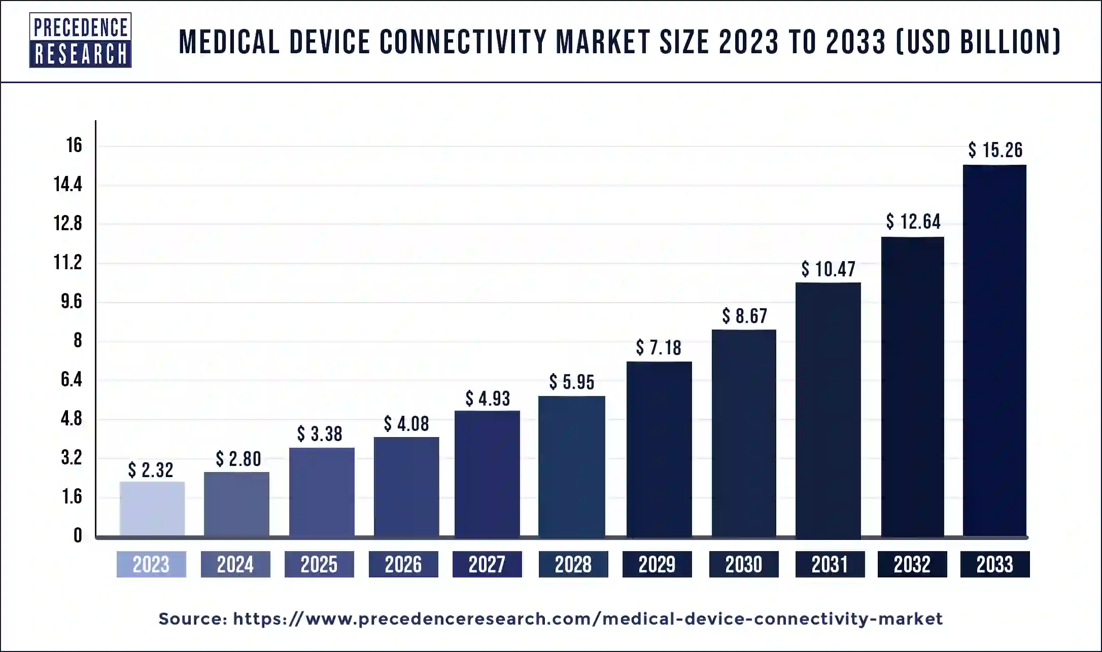 Medical Device Connectivity Market Size 2024 to 2033