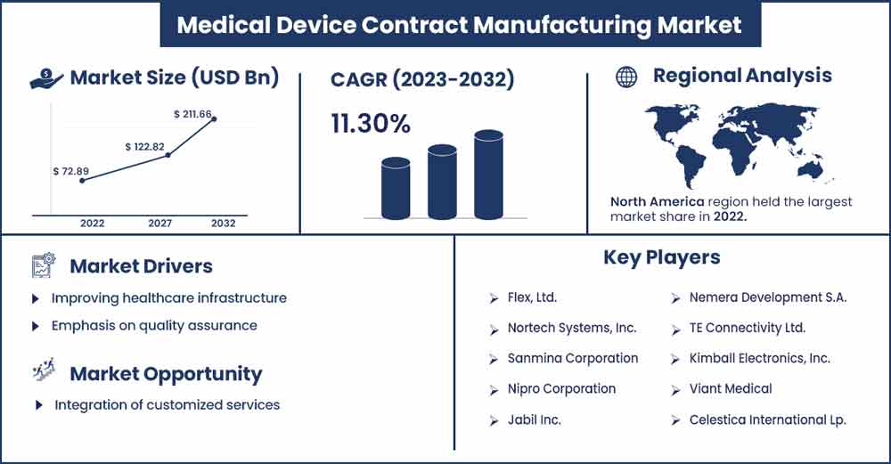 Medical Device Contract Manufacturing Market Size and Growth Rate From 2023 To 2032