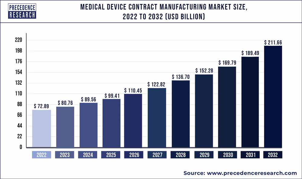 Medical Device Contract Manufacturing Market Size 2023 to 2032
