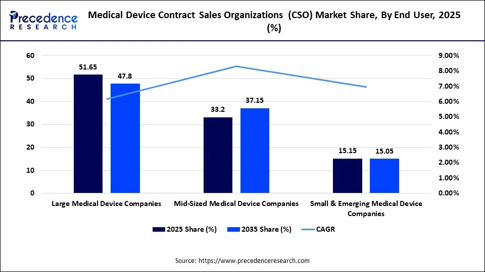 Medical Device Contract Sales Organizations (CSO) Market Share, By End User, 2025 (%)
