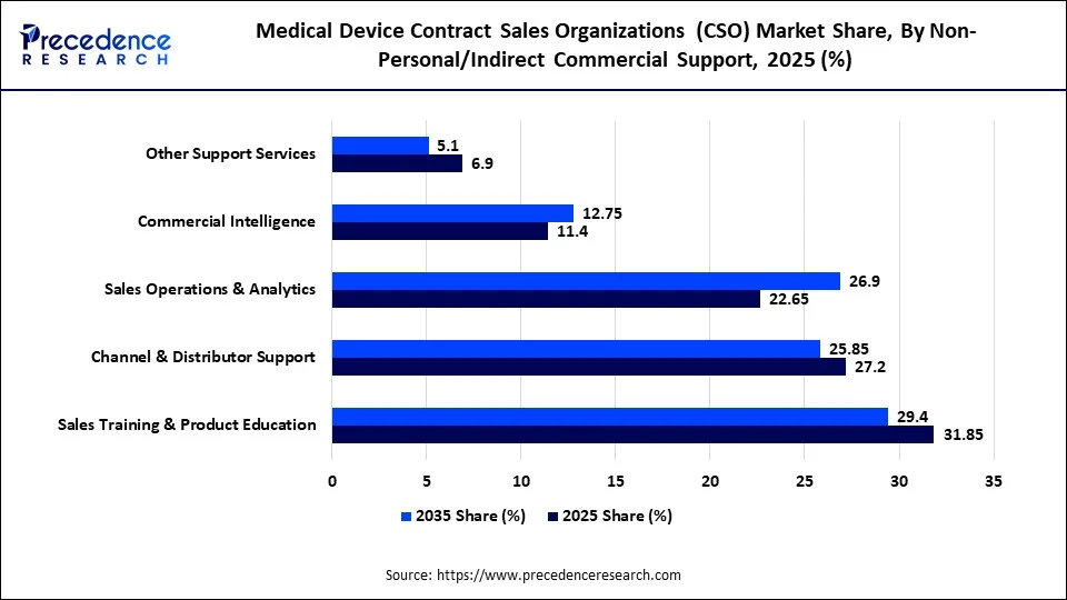 Medical Device Contract Sales Organizations (CSO) Market Share, By Non-Personal/Indirect Commercial Support, 2025 (%)