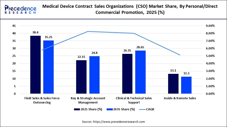 Medical Device Contract Sales Organizations (CSO) Market Share, By Personal/Direct Commercial Promotion, 2025 (%)