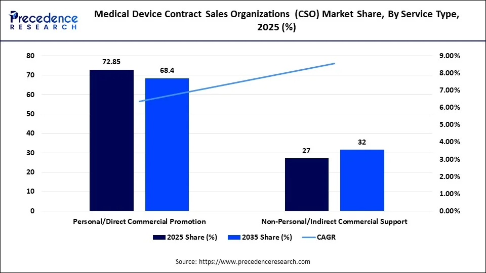 Medical Device Contract Sales Organizations (CSO) Market Share, By Service Type, 2025 (%)