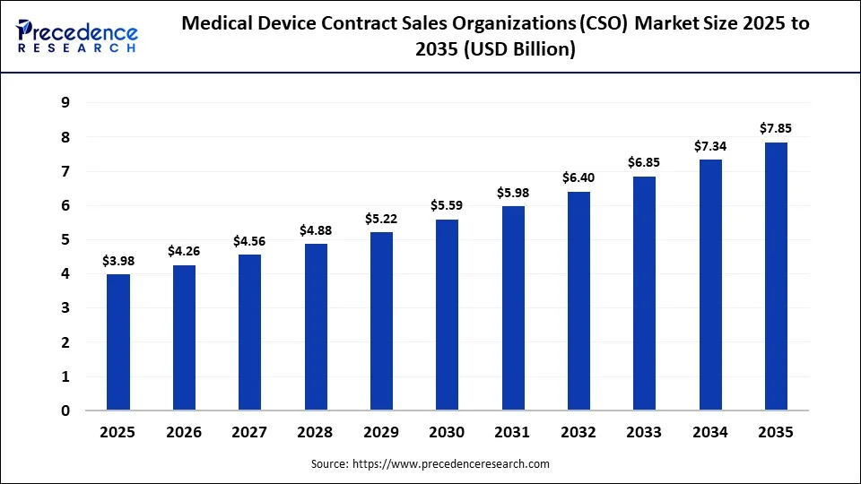 Medical Device Contract Sales Organizations (CSO) Market Size 2025 to 2035