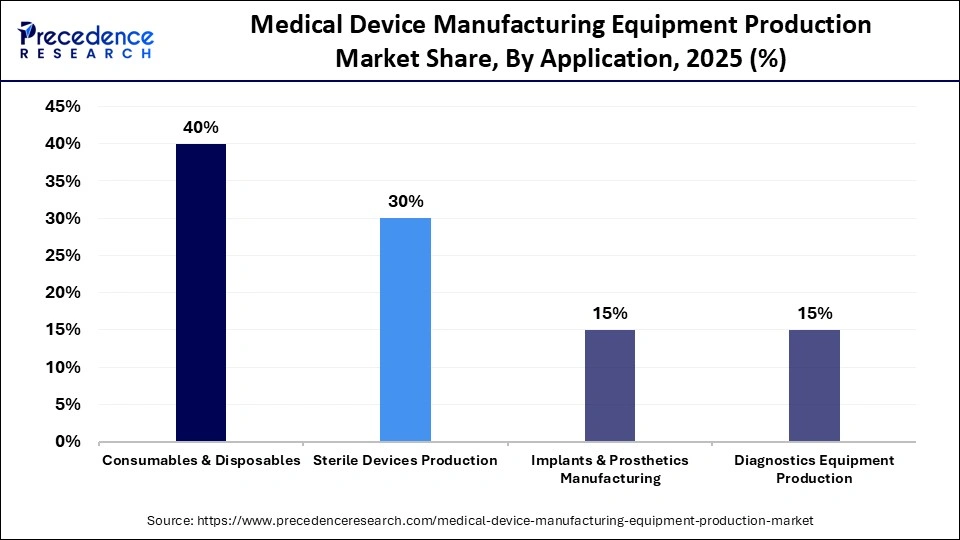 Medical Device Manufacturing Equipment Production Market Share, By Application, 2025 (%)