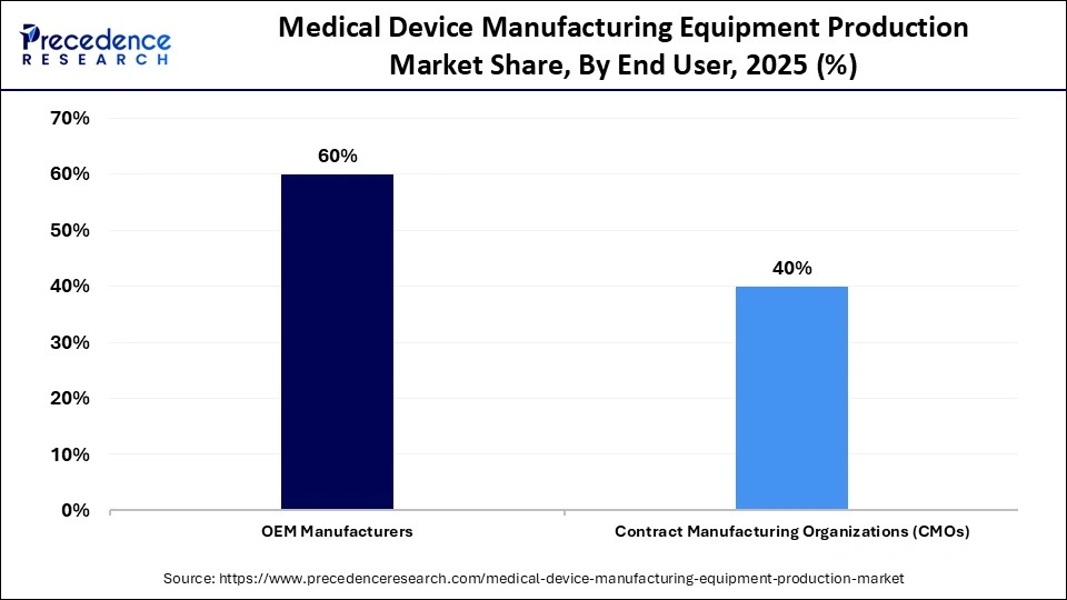 Medical Device Manufacturing Equipment Production Market Share, By End User, 2025 (%)