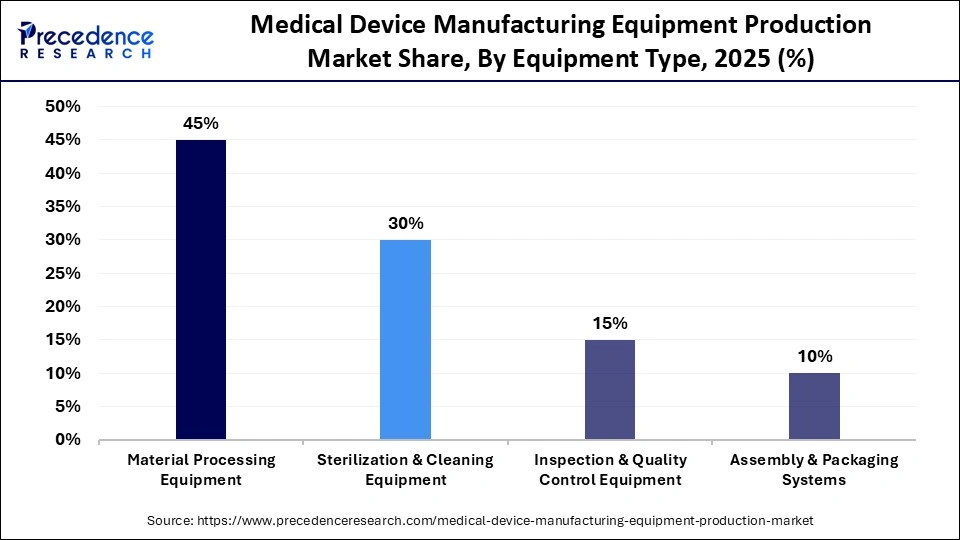Medical Device Manufacturing Equipment Production Market Share, By Equipment Type, 2025 (%)