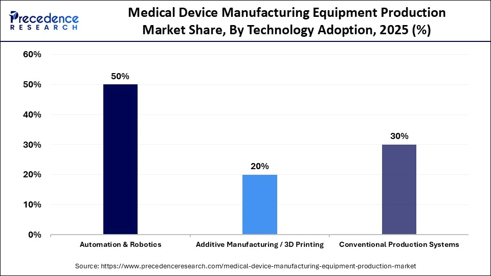 Medical Device Manufacturing Equipment Production Market Share, By Technology Adoption, 2025 (%)