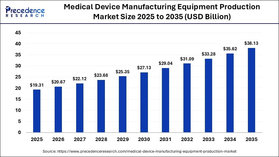 Medical Device Manufacturing Equipment Production Market Size 2025 to 2035