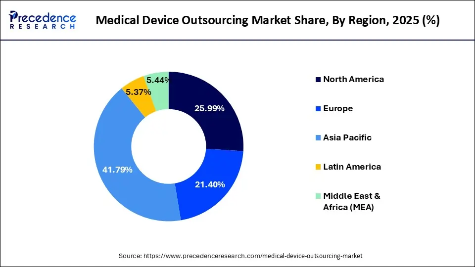 Medical Device Outsourcing Market Share, By Region, 2025 (%)