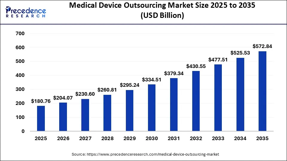 Medical Device Outsourcing Market Size 2025 to 2035