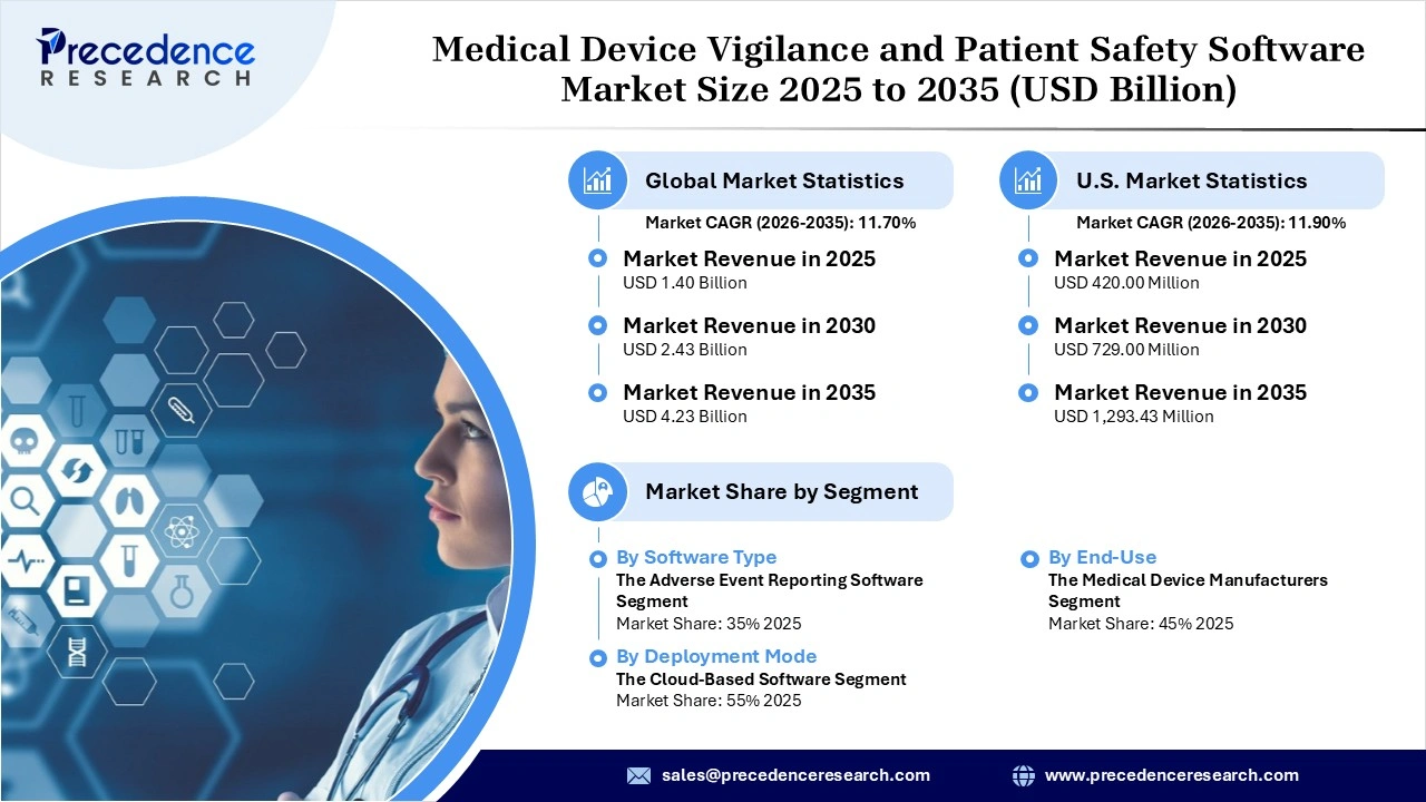 Medical Device Vigilance and Patient Safety Software Market Revenue Statistics