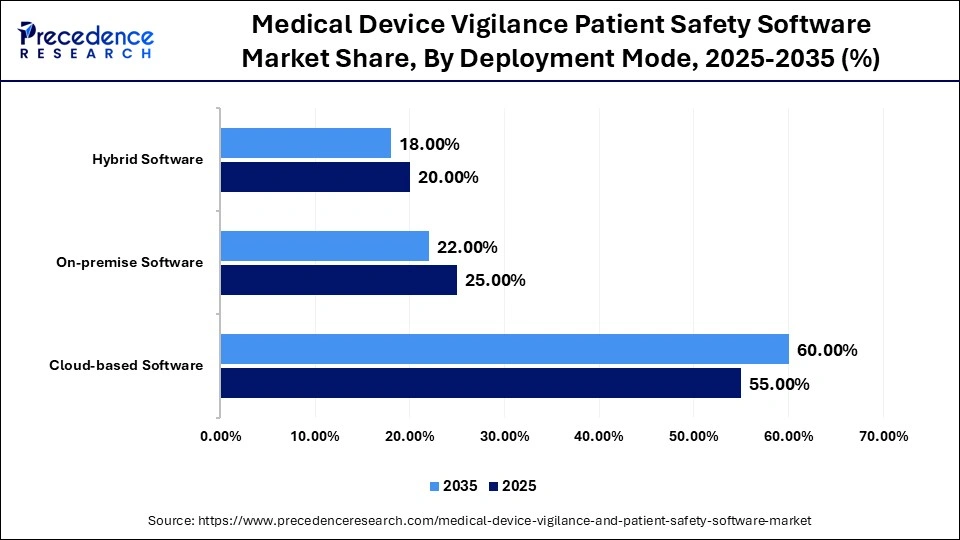 Medical Device Vigilance Patient Safety Software Market Share, By Deployment Mode, 2025-2035 (%)