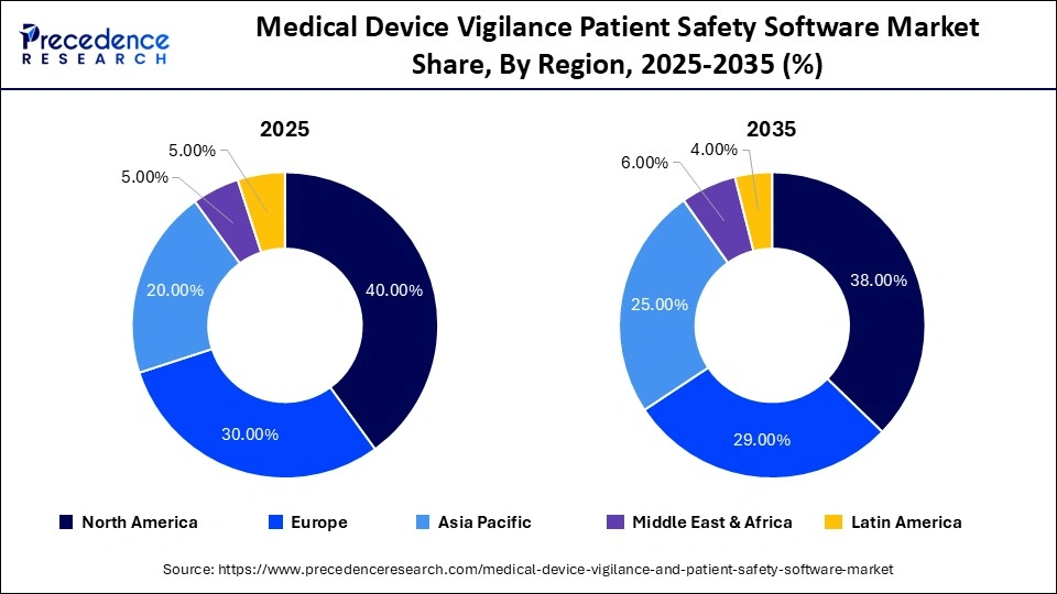Medical Device Vigilance Patient Safety Software Market Share, By Region, 2025-2035 (%)