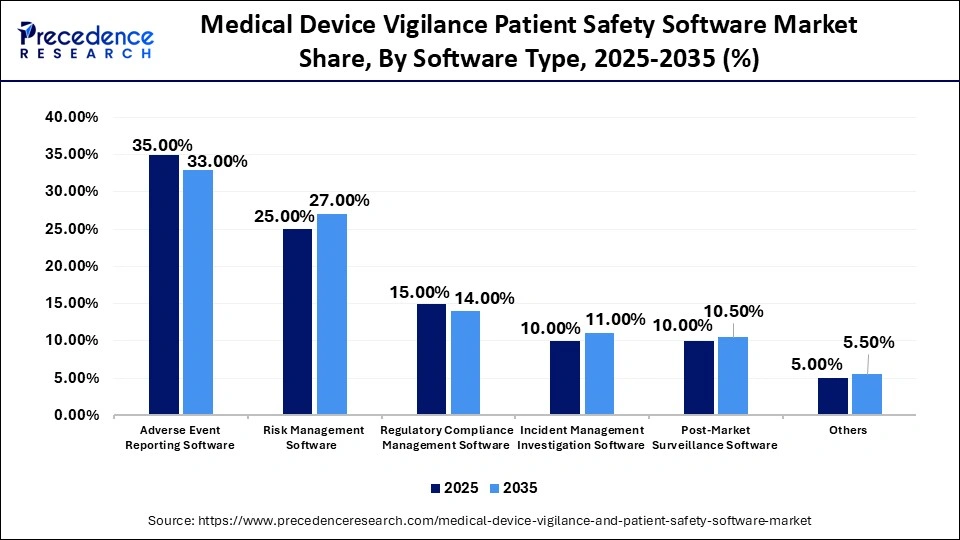 Medical Device Vigilance Patient Safety Software Market Share, By Software Type, 2025-2035 (%)