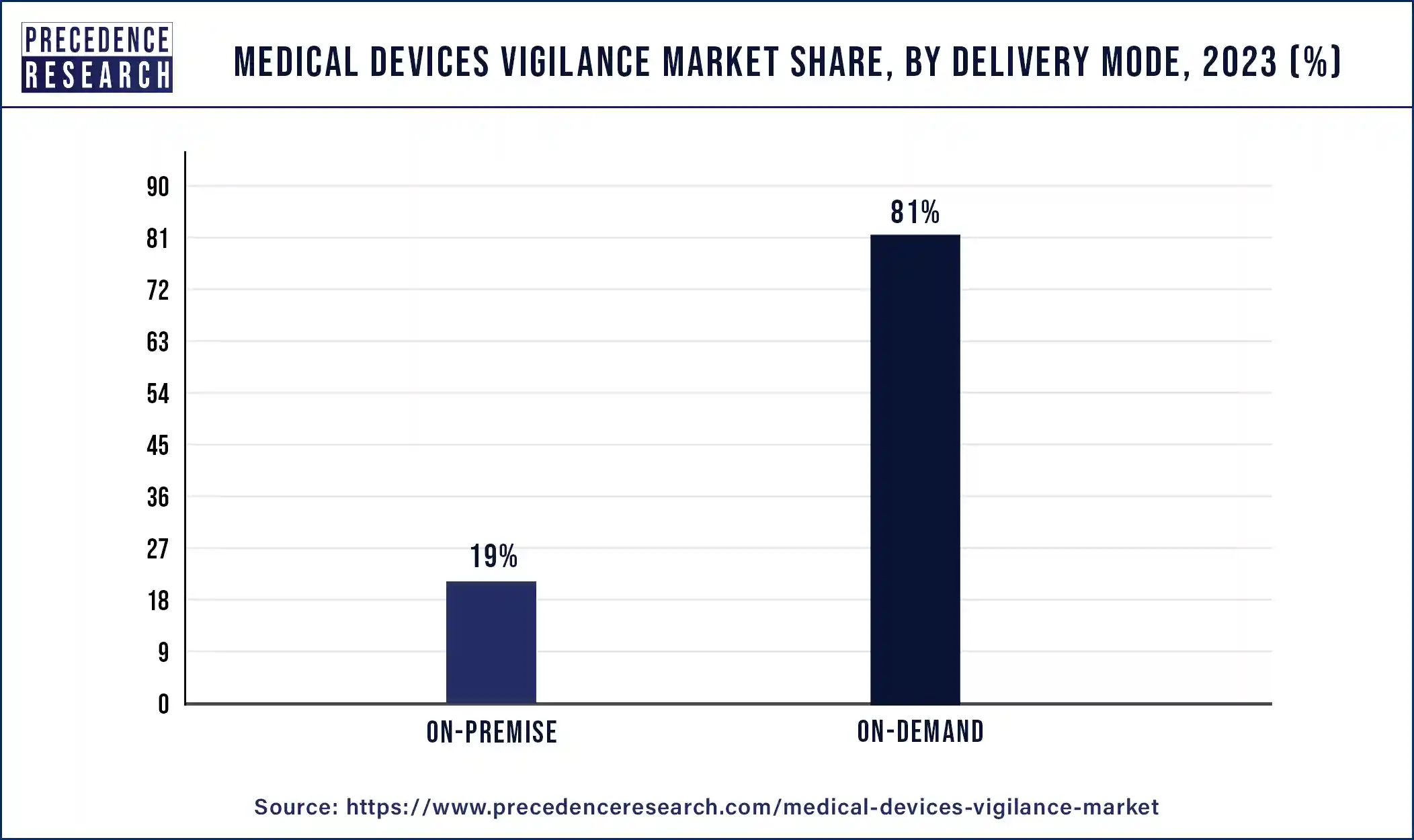 Medical Devices Vigilance Market Share, By Delivery Mode, 2023 (%)