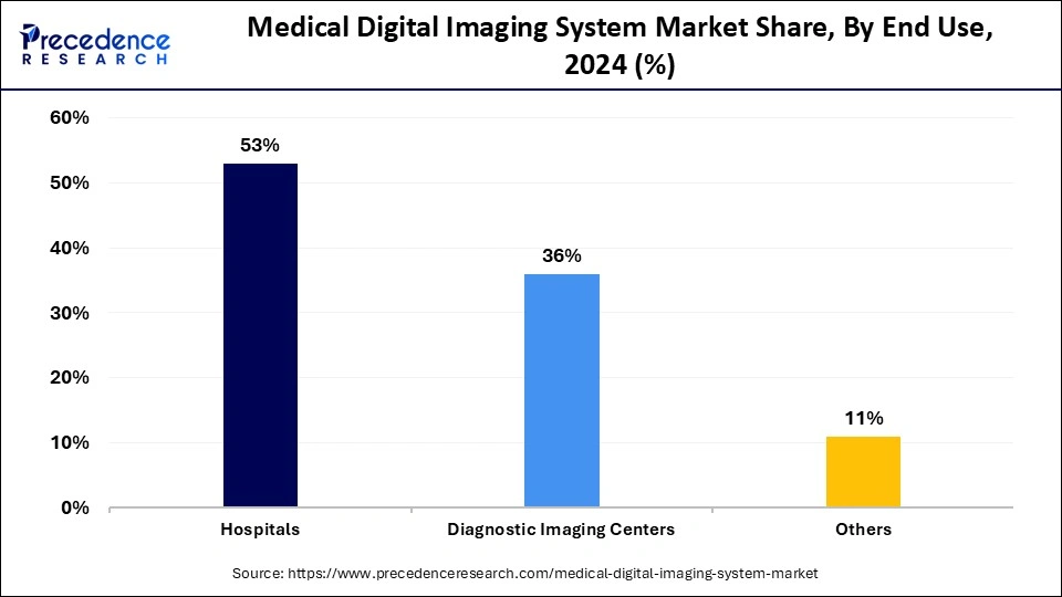 Medical Digital Imaging System Market Share, By End Use, 2024 (%)