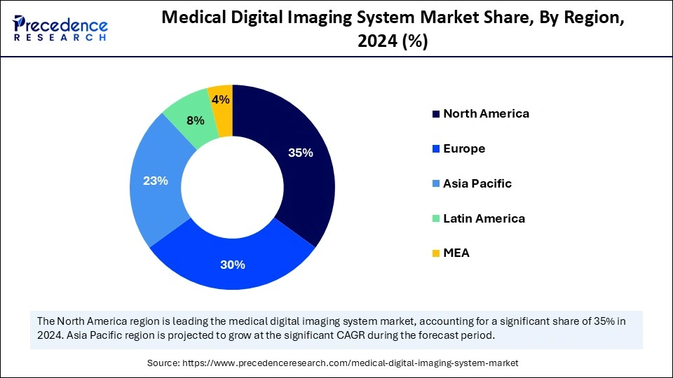 Medical Digital Imaging System Market Share, By Region, 2024 (%)