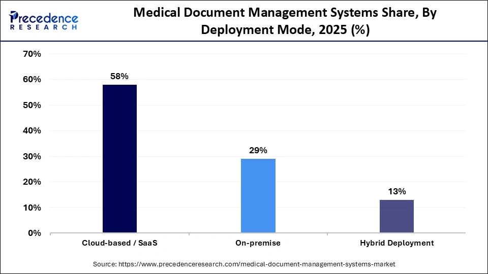 Medical Document Management Systems Share, By Deployment Mode, 2025 (%)