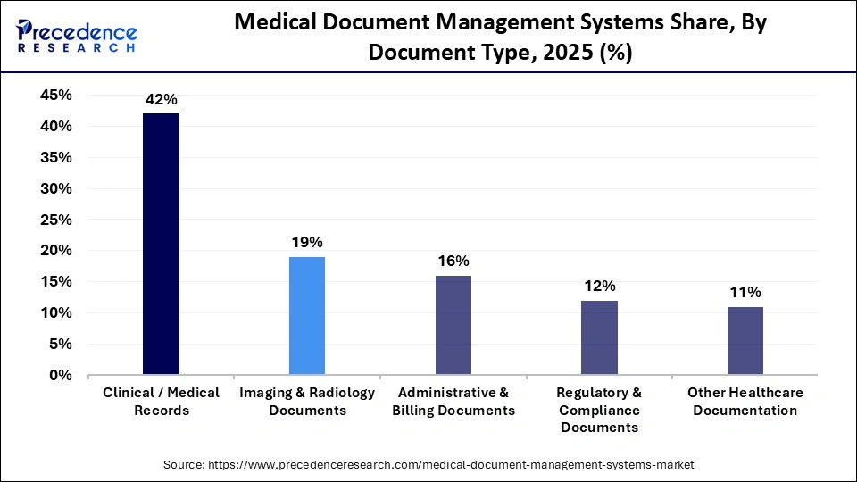 Medical Document Management Systems Share, By Document Type, 2025 (%)