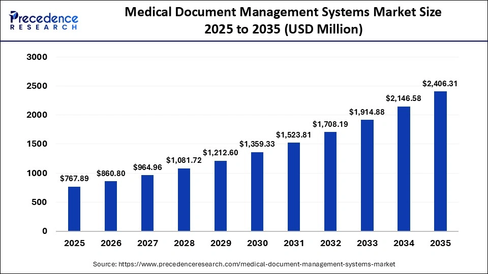 Medical Document Management Systems Market Size 2025 to 2035