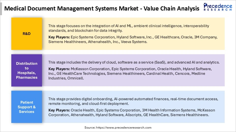Medical Document Management Systems Market Value Chain Analysis