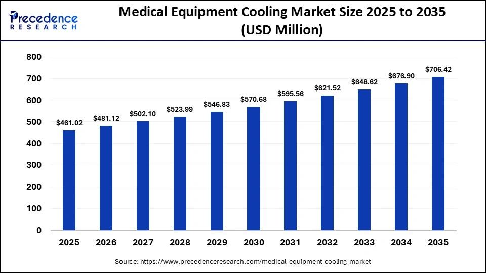 Medical Equipment Cooling Market Size 2025 to 2035
